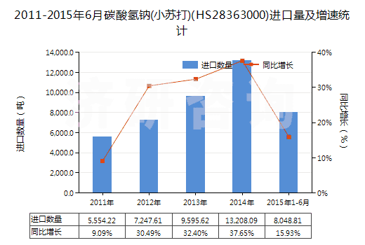2011-2015年6月碳酸氫鈉(小蘇打)(HS28363000)進(jìn)口量及增速統(tǒng)計(jì)